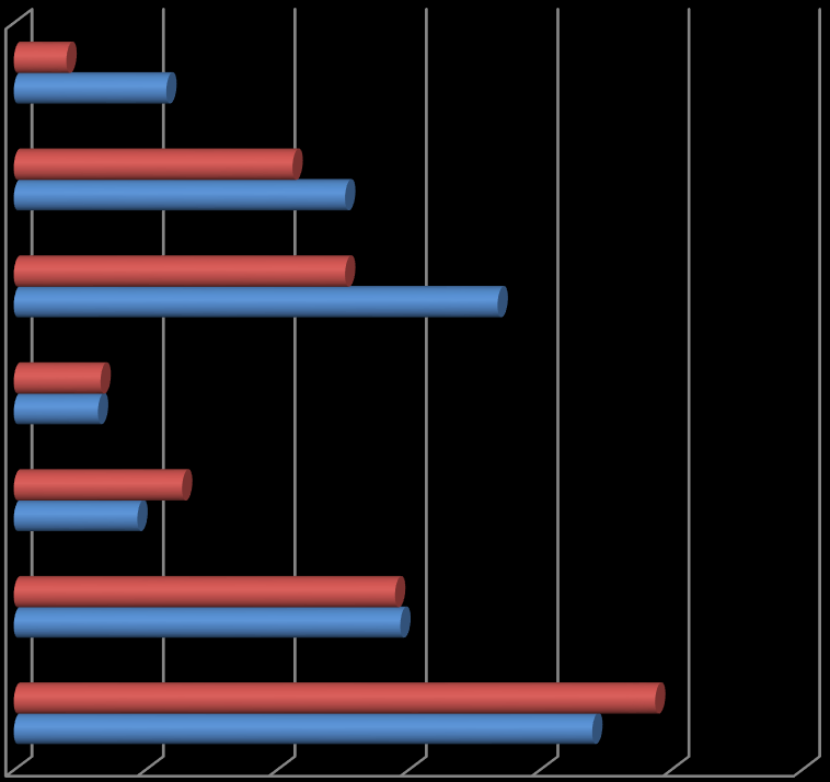 M8.1.1. táblázat. A fizikai szelf kategória gyakorisági eloszlása nemek szerint 1. szakasz kategóriák nemek % össz. % szignif.