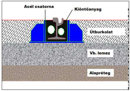 1. Bevezetés A vasúti közlekedéssel szemben támasztott fokozódó követelményeknek köszönhetően (zaj- és vibrációs terhelés, valamint az élettartam költségek csökkentése) hazánkban is egyre nagyobb