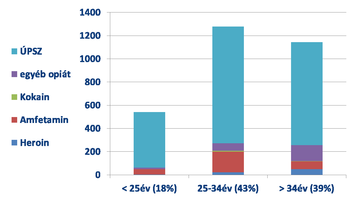 Tűcsere - kliens adatok (2015) 26 szervezet (minden szervezet) N= 3415 Nők aránya: