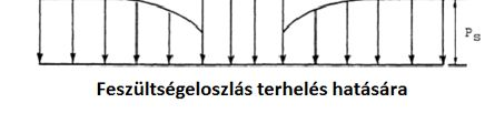 .3 Rigid inclusion működése Ahhoz, hogy megfelelő numerikus következtetéseket lehessen levonni a teherközvetítő rendszerrel kapcsolatban, fontos megismerni a mechanikai folyamatokat, melyek az