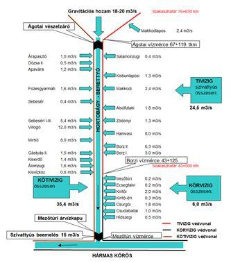 3. ábra A Hortobágy-Berettyó árvízi üzemének sajátosságai (TIVIZIG) 2.
