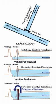 vizeket a Hármas- Körösbe. A vízgyűjtőterületből 3058 km 2 az Ágotai szelvény fölött és 2115 km 2 Ágota alatt található.