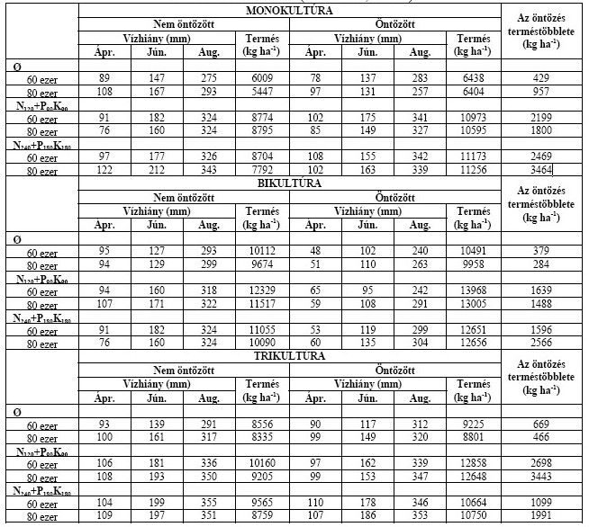 A szöveg olvasása közben derül ki, hogy 2008-ban a kedvező csapadék(eloszlás) miatt öntözés nem volt. Jó. Tehát 2008-ban így valójában lehetőség sem volt kimérni, az öntözés hozamfokozó hatását.