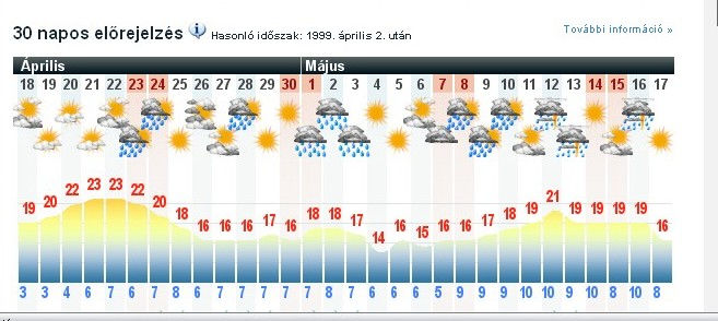 10. ábra Időjárás előrejelzés (forrás: idokep.hu, 2011.04.18.