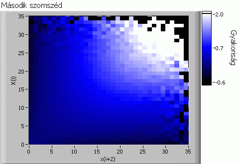 Soronkénti összegzés Eredeti 2D hisztogram Σ Σ Oszloponkénti összegzés y ij =s i o j x/y Eltérés a korrelálatlan esettől 7.2. ábra: Az eltérés számolásának blokkvázlata 1/f zaj esetén a következő hisztogramot kapjuk: 7.