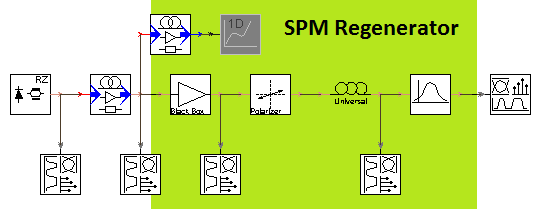 5 SPM regenerátor 5.1 A szimulációs modell A szimulációkhoz létrehozott SPM regenerátort az 5.1. ábra mutatja. Az ábra bal oldalán található a 40Gbps sebességű adó.