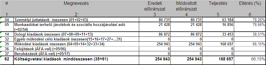 6./ Kamat bevétel Az önkormányzat 2013.08.21 óta folyamatosan köti le megtakarítását, amelyből az időszak végéig, azaz 2013. 09.30-ig 118 e Ft kamatbevétel keletkezett.