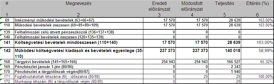 A hatályban lévő költségvetési rendelet rendelkezései szerint, az Polgármesteri Hivatal kiadási főösszegének módosított előirányzata 254.