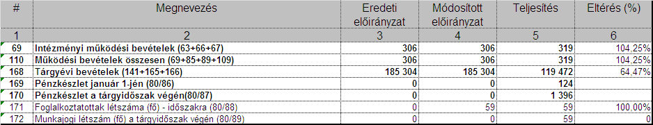 rint részletezve: ( 6. sz. táblázat) Személyi juttatás és munkaadókat terhelő járulékok előirányzatának felhasználása (59,54%; ill.55 %) elmarad az időarányos teljesítési adathoz képest.