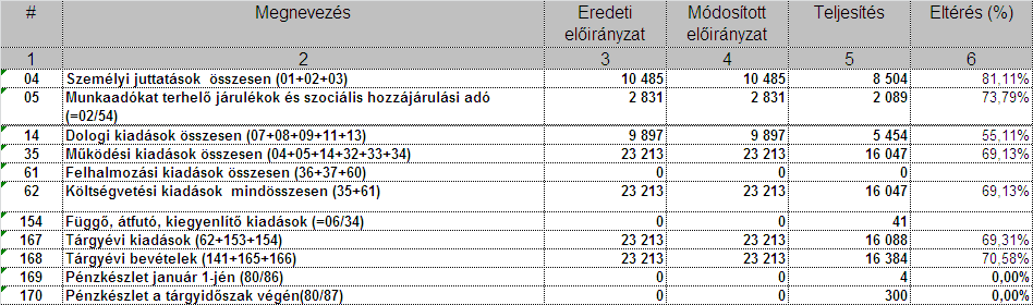 Az intézmény elsősorban az állami támogatásból gazdálkodik.