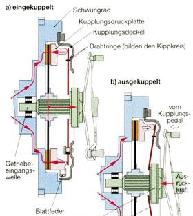 Zárt tengelykapcsoló Huzalgyűrűk Lendkerék Súrlódótárcsa Nyomólap Membrán rugó Fedél