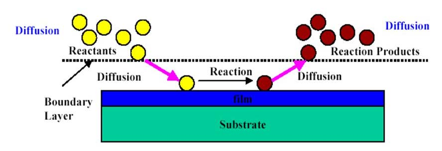 12 Nedves marások kémiája Folyamatok Reagensek áramlása / diffúziója a felülethez Reagensek adszorpciója a felületen Kémiai reakció Reakciótermékek deszorpciója a felületről Reakciótermékek