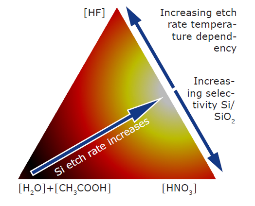22 Si izotróp marása HF/HNO 3 rendszer marási mechanizmusa (1) NO 2