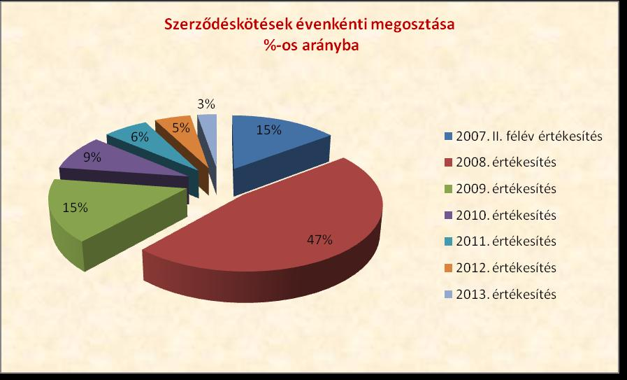 Bérlakások értékesítése félévben Kiküldött vételi ajánlatok száma: 11 Árajánlatra nem válaszolt 90 napon belül: 8 Elfogadott árajánlat: 18 Szerződéskötés száma: 15 készpénz 12 banki hitel 3