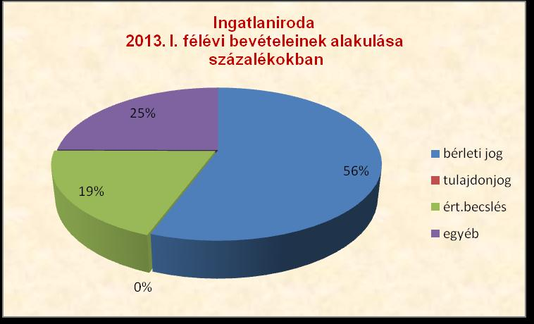 4.3. Társasház kezelés A társasház-kezelési csoport által félévben kezelt összes társasház és albetéteinek alakulása: Kezelt 2013. január 01. 2013. június 30. Épület 328 db 326 db Albetét 7.213 db 7.