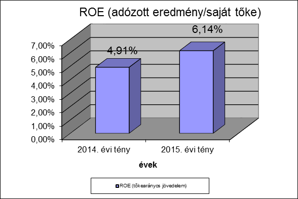 Az eszközhatékonysági mutató (ROA) (az adózás előtti eredmény és az eszközök aránya) a 2014. évi 3,12 %-ról 4,22 %-ra növekedett.