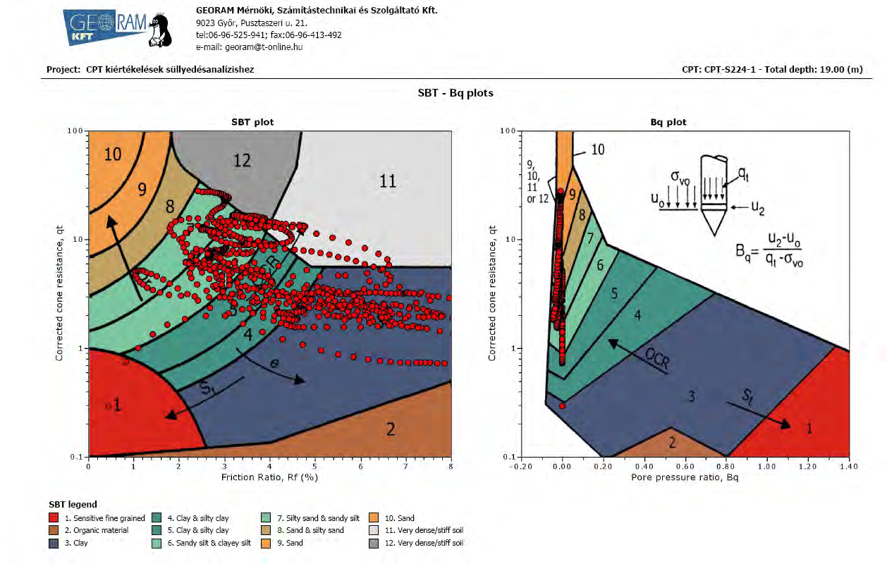 Korrigált csúcsellenállás, q t [MPa] CPTu Talajazonosítás (Robertson ás tsai 1986)