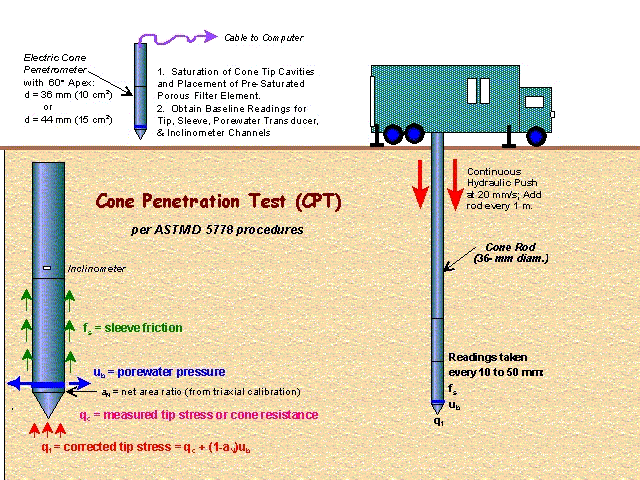 Prediction based on CPT