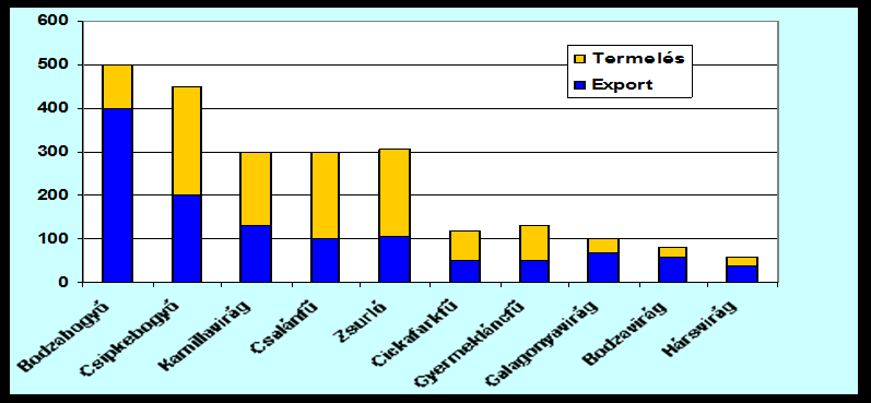 Fontosabb gyűjtött gyógynövények 1. Csalán 250-350 t/év 2. Mezei zsúrló 250-350 t/év 3. Vadgesztenye 250-300 t/év 4. Csipkebogyó 200-250 t/év 5. Bodzabogyó 400-600 t/év 6. Bodzavirág 50-100 t/év 7.