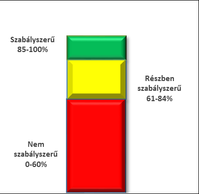 Ellenőrzés hatóköre és módszerei formációs és kommunikációs rendszer, monitoring rendszer) és összesítetten is minősítettük.