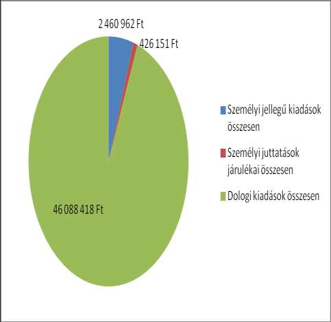 1.6. A központi költségvetési támogatás egységes feladatalapú felhasználása A József Attila Megyei és Városi Könyvtár a 2014-es kistelepülési könyvtári kiegészítő támogatást az alábbi módon használta