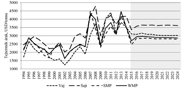 8 Harangi és mtsai: Tejpiaci válság az EU-ban 2. ábra A főbb tejtermékek árainak változása 1994 és 2024 között* *Megjegyzés: SMP: sovány tejpor, WMP: teljes tejpor Figure 2.