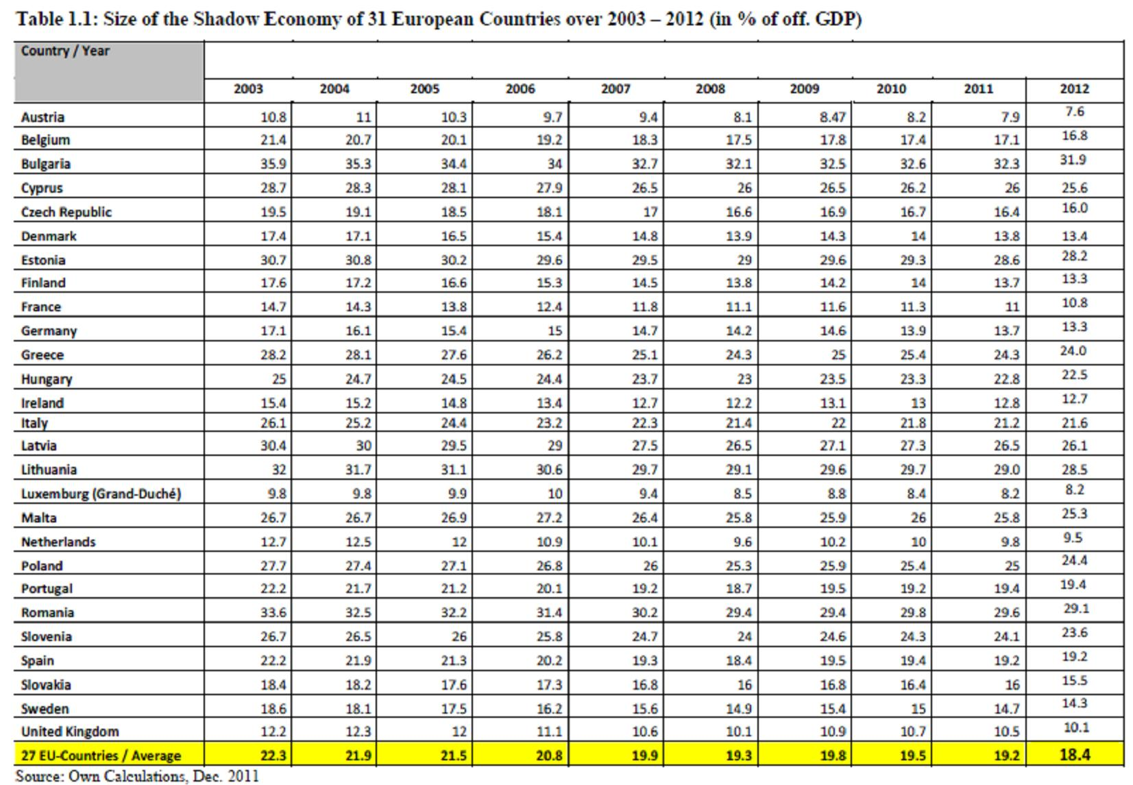 - 13-3. TÁBLÁZAT Az árnyékgazdaság arányának alakulása (a GDP %-ában, 2003 2012.) Forrás: Schneider F.