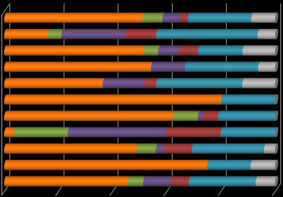 Külföldi tanulmányok Annak ellenére, hogy az MK hallgatóinak mindössze 5,4%-a tanult külföldön, ők töltötték ott átlagban a leghosszabb időt (18,8 hó).