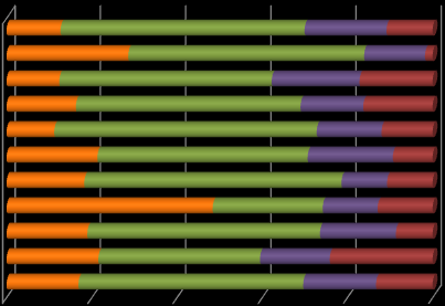 Jelenlegi munkaerő-piaci helyzet A megfelelés szempontjából a nappali tagozatosoknál csaknem minden második (47,7%) dolgozik teljesen szakterületén kívül, szemben a levelezősök 17,2%-ával, mely