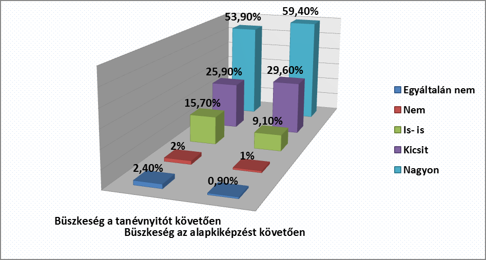 Az alapkiképzésen résztvevő és a kérdőívet kitöltő állományra igaz: büszkék arra, hogy a NKE falain belül készülnek fel a felnőtt éveikre (12. ábra).