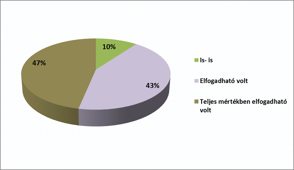 az alapkiképzés ideje alatt? (n=190) 17. ábra.
