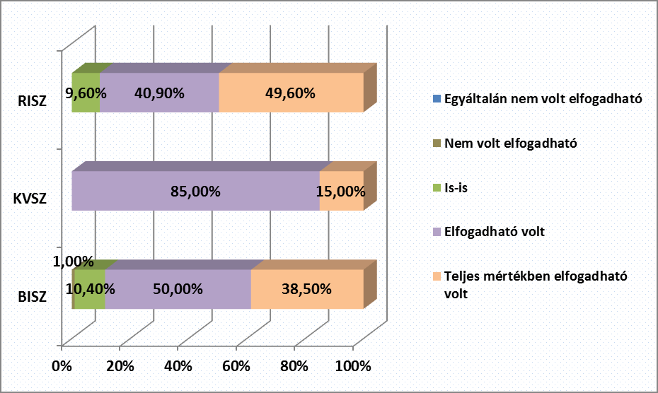 53. ábra. Mennyire voltak elfogadható az Ön számára a hallgatói parancsnokok viselkedése, stílusa az alapkiképzés ideje alatt?