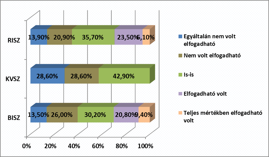 57. ábra. Mennyire voltak elfogadhatóak az Ön számára az étkezési lehetőségek?