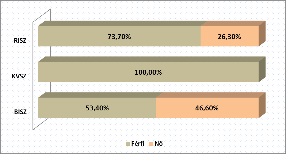 2.4. Eredmények nemek szerint A másik háttérváltozó, amely mentén lényegi megállapításokat lehet és kell is tenni, a nemek változója.