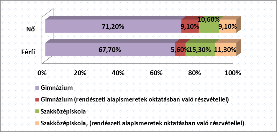 szerint már a középiskolákban is egyre nagyobb a hölgyek közötti elköteleződés a rendőri pálya irányába. 60. ábra.