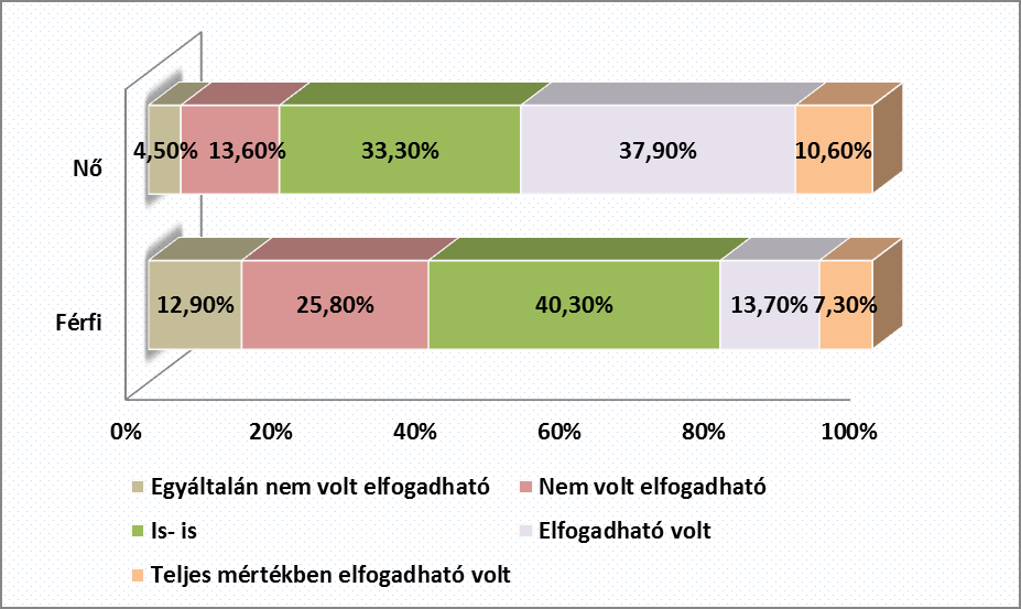 (nemek szerint) (n=190) A szálláskörülmények megítélésében markáns különbségek figyelhetők meg (63. ábra).