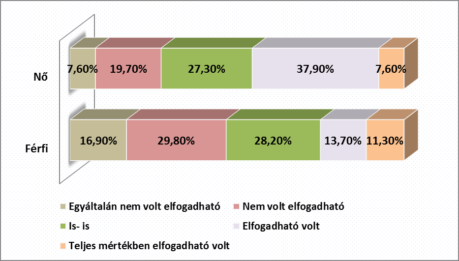 Az étkezési körülmények megítélésében is negatívabb hangot ütöttek meg a férfiak, közülük csak minden negyedik (25%) volt elégedett, míg a nőknél csaknem minden második hallgató (45,5%). 64. ábra.