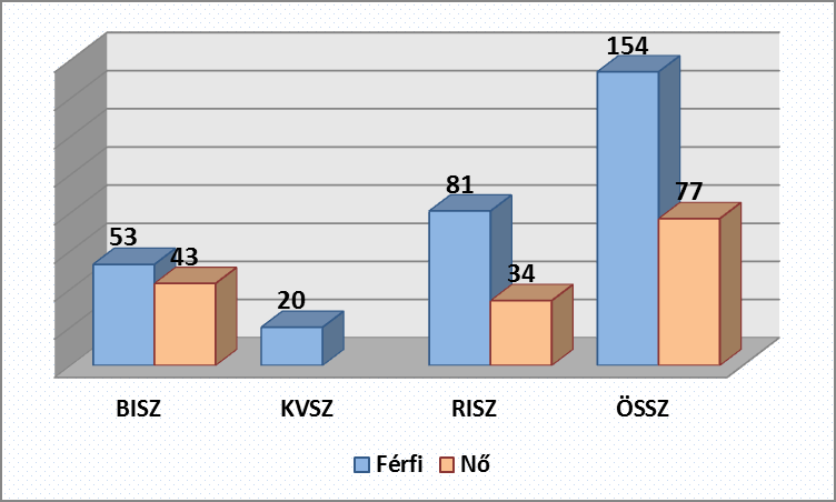 3. ábra. Az elemzés reprezentativitása, nemenként (n=23