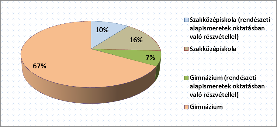 szakközépiskolai érettségit szerzett (4. ábra).