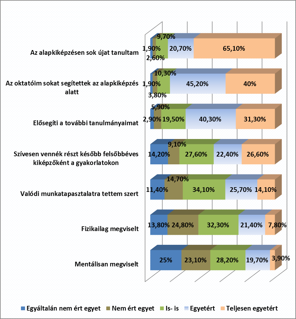 6. Alapkiképzésről alkotott vélemények (n=190) A hallgatók nagyjából fele számolt be arról, hogy az alapkiképzés alatt volt holtpontja (53,9%).