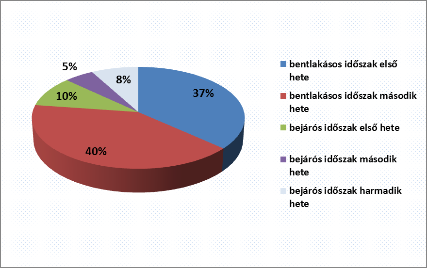 7. ábra. Mikor volt az első holtpontja?