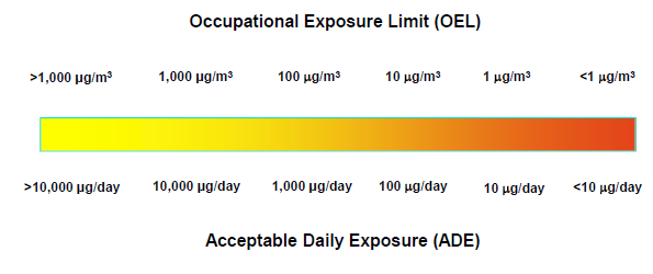ADE Acceptable Daily Exposure (elfogadható napi expozíció) az anyagok napi dózisa, mely esetében nem várhatók bármely módon bekövetkező mellékhatások, még akkor sem, ha az expozíció egész életen át