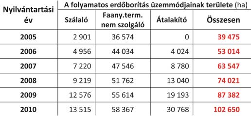 A II. Erdész-ökonómus Találkozó margójára Az átalakító üzemmód ökonómiai alkalmazásának kérdései, 2.