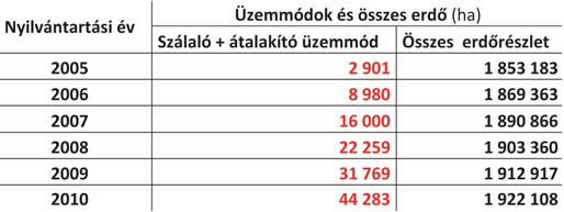 Végsõ következtetése, hogy sem a fakészletben, sem a pénzügyi hozamokban nem valószínûsíthetõ gazdasági elõny, tehát az átalakító üzemmód bevezetése ökonómiailag nem feltétlenül indokolt.