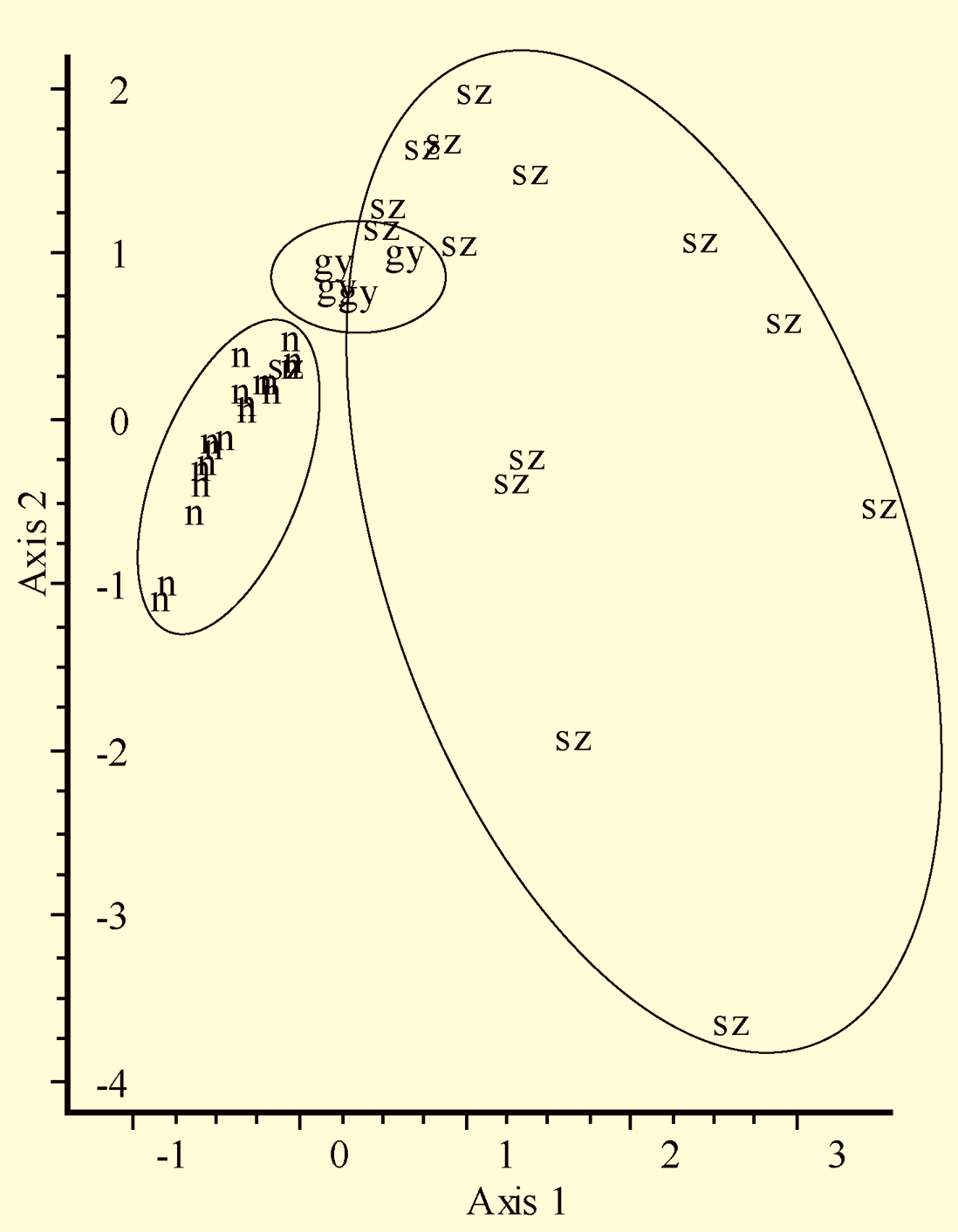 értékekkel számolva; sz: száraz típus, n: nedves típus, gy: gyomos típus Figure 6.