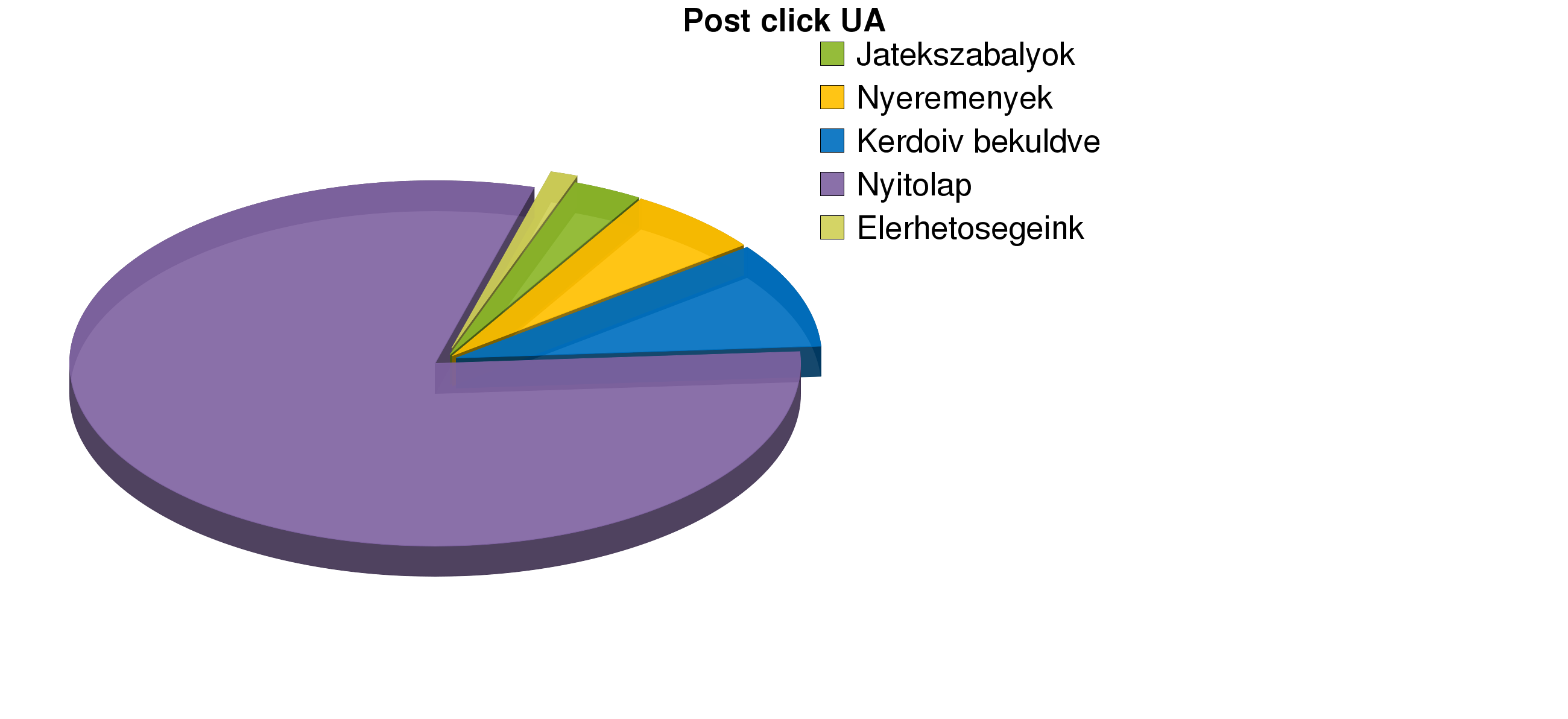 User Action analízis Érdeklôdés a céloldal iránt A kampány hatására összesen. egyedi látogató váltott ki akciót a célsiteon (UA), közülük.9en kattintás után (UA PC), ami a.