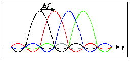 14 OFDM Ortogonal Frequency Division Multiplexing A sáv felosztása sok részsávra ezekben továbbítjuk a párhuzamosított jelfolyamot részsávon belül QAM (16 v. 64) vagy PSK (B v.