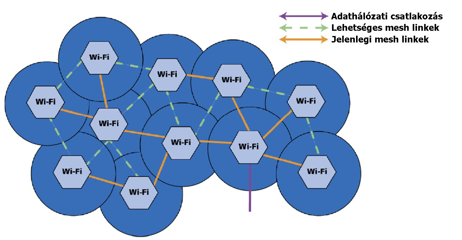 Mesh-hálózatok kialakítása - eszközökből: a 802.11s szabvány Dr.