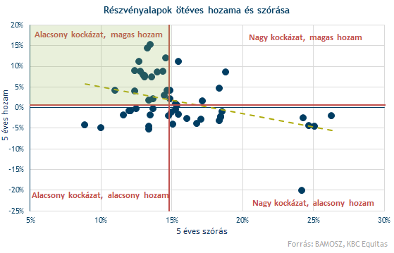 A hozam nem minden Minél kisebbek a kilengések a hozamban