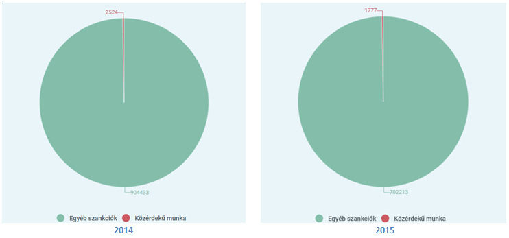 2013-ban 114, 2014-ben 75 alkalommal szabott ki a rendőrség szabálysértési eljárásban közérdekű munkát, míg 119 237, illetve 118 675 esetben szabtak ki pénzbírságot.